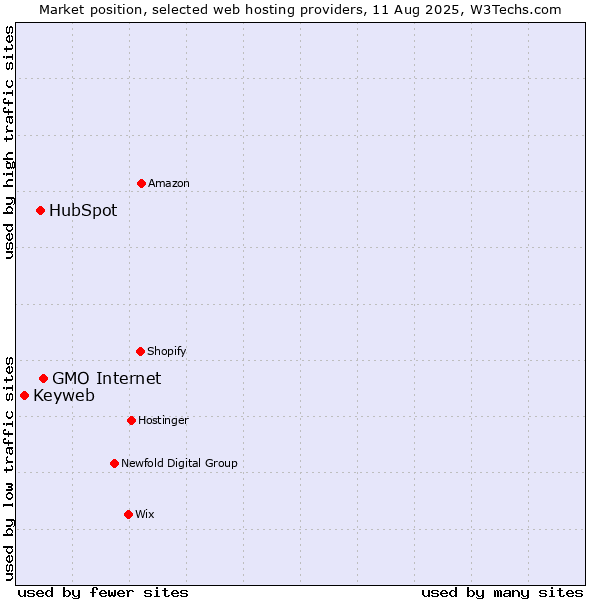 Market position of GMO Internet vs. HubSpot vs. Keyweb