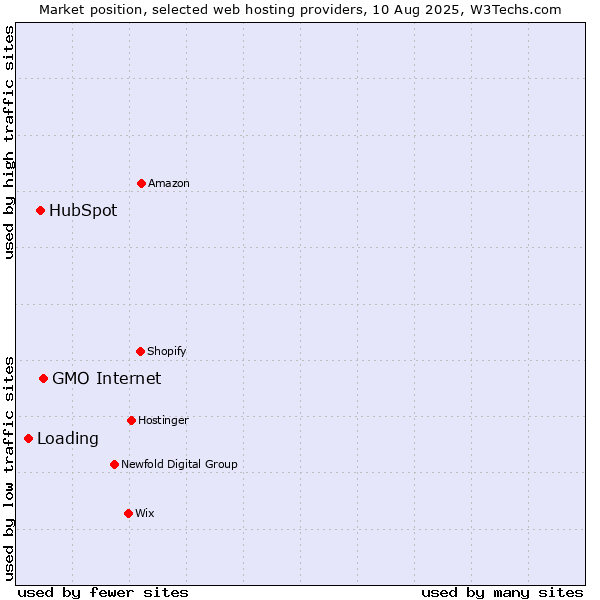 Market position of GMO Internet vs. HubSpot vs. Loading
