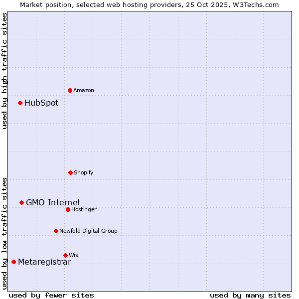 Market position of GMO Internet vs. HubSpot vs. Metaregistrar