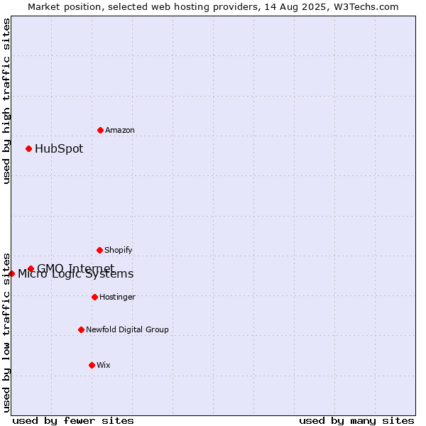 Market position of GMO Internet vs. HubSpot vs. Micro Logic Systems