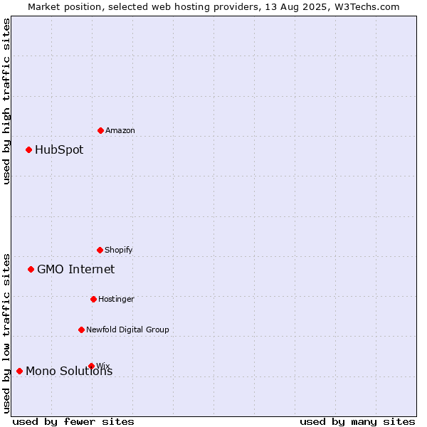 Market position of GMO Internet vs. HubSpot vs. Mono Solutions