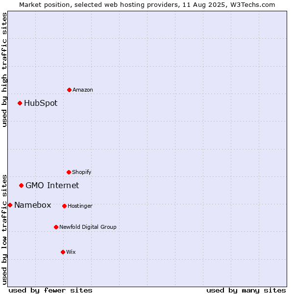 Market position of GMO Internet vs. HubSpot vs. Namebox