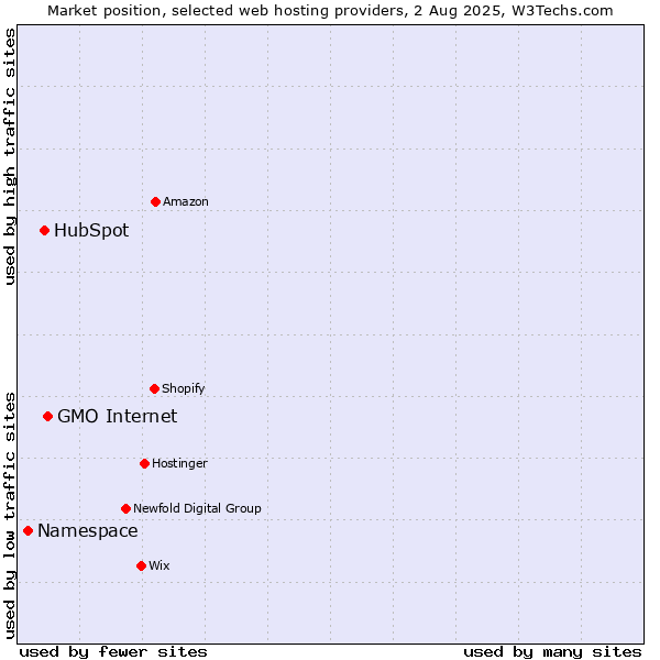 Market position of GMO Internet vs. HubSpot vs. Namespace