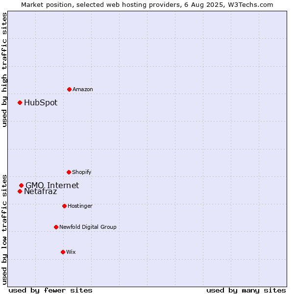 Market position of GMO Internet vs. HubSpot vs. Netafraz