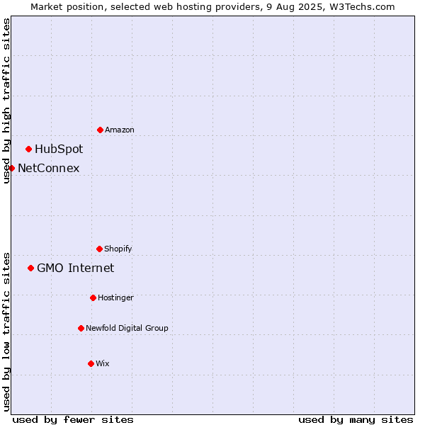 Market position of GMO Internet vs. HubSpot vs. NetConnex
