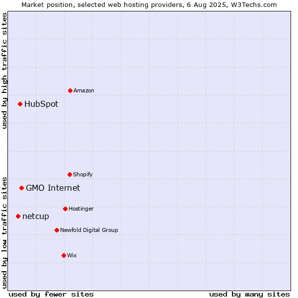 Market position of GMO Internet vs. HubSpot vs. netcup