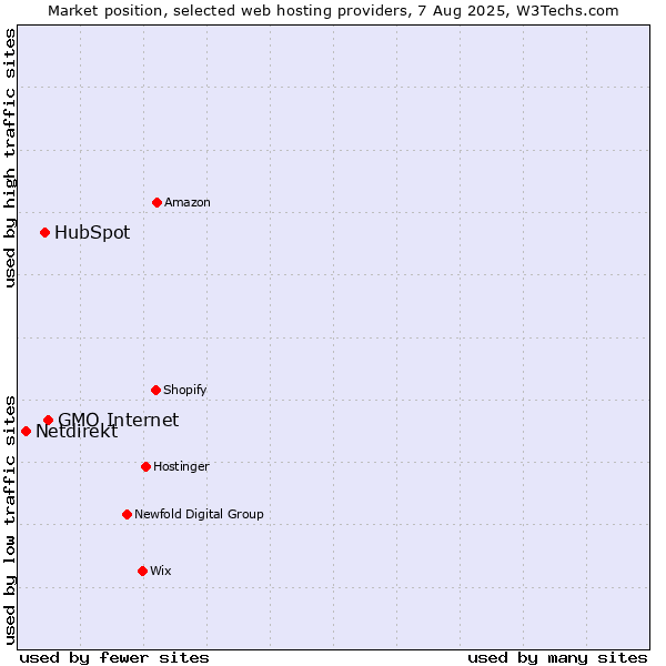 Market position of GMO Internet vs. HubSpot vs. Netdirekt