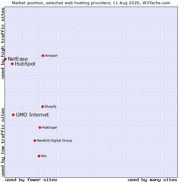 Market position of GMO Internet vs. HubSpot vs. NetEase