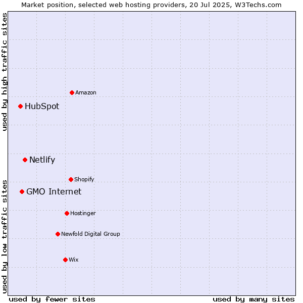 Market position of Netlify vs. GMO Internet vs. HubSpot