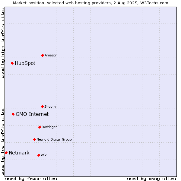 Market position of GMO Internet vs. HubSpot vs. Netmark