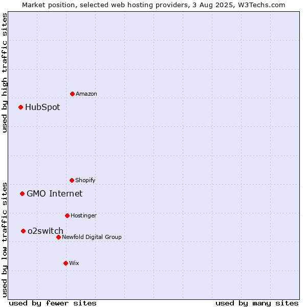 Market position of o2switch vs. GMO Internet vs. HubSpot