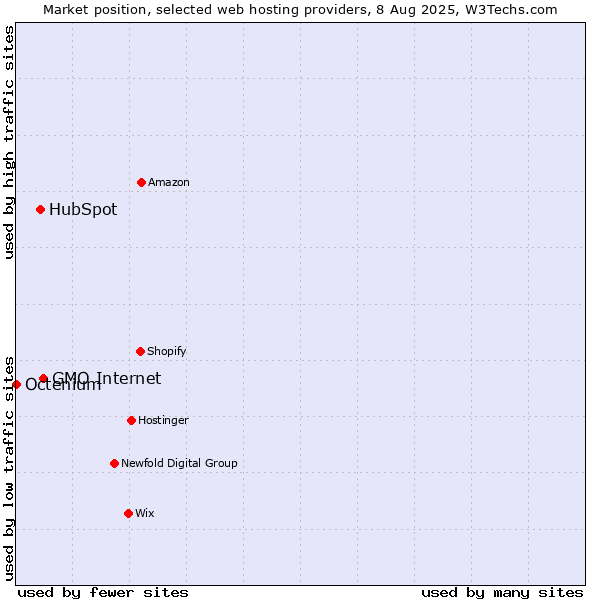 Market position of GMO Internet vs. HubSpot vs. Octenium