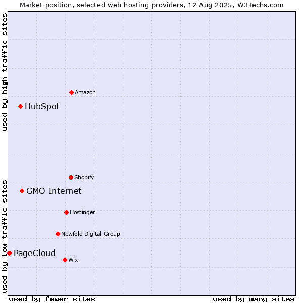 Market position of GMO Internet vs. HubSpot vs. PageCloud