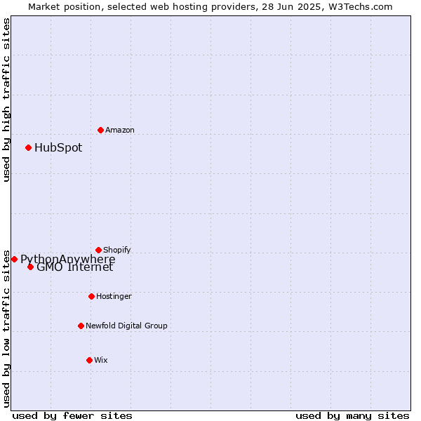 Market position of GMO Internet vs. HubSpot vs. PythonAnywhere