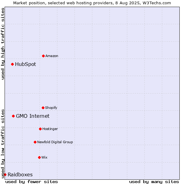 Market position of GMO Internet vs. HubSpot vs. Raidboxes