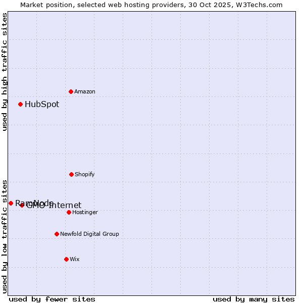 Market position of GMO Internet vs. HubSpot vs. RamNode