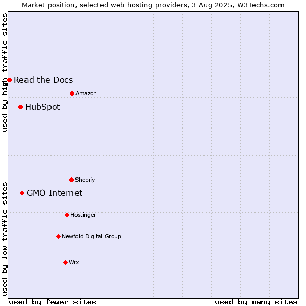 Market position of GMO Internet vs. HubSpot vs. Read the Docs