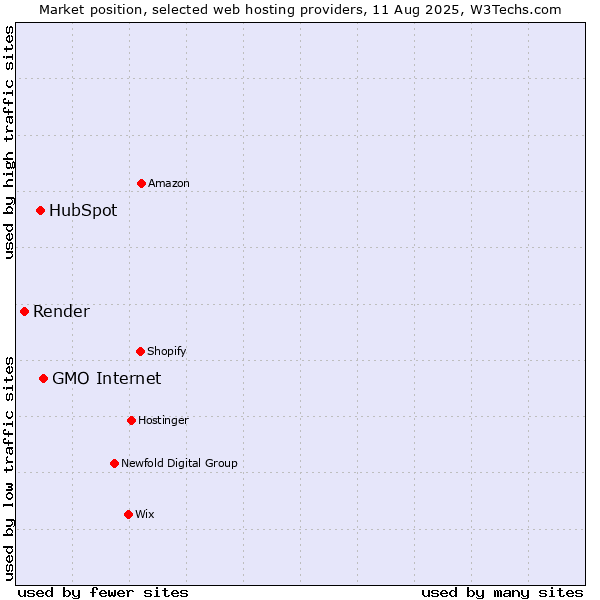 Market position of GMO Internet vs. HubSpot vs. Render
