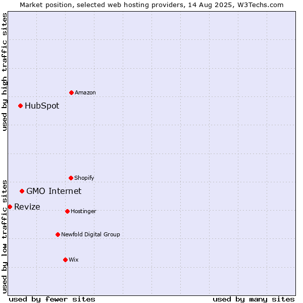 Market position of GMO Internet vs. HubSpot vs. Revize