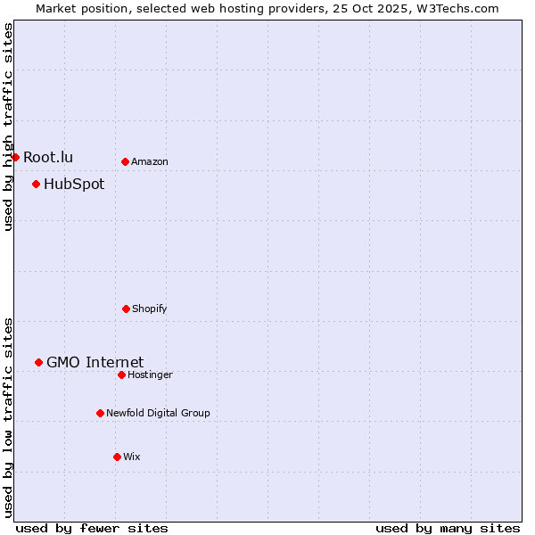 Market position of GMO Internet vs. HubSpot vs. Root.lu