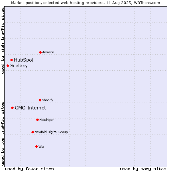 Market position of GMO Internet vs. HubSpot vs. Scalaxy