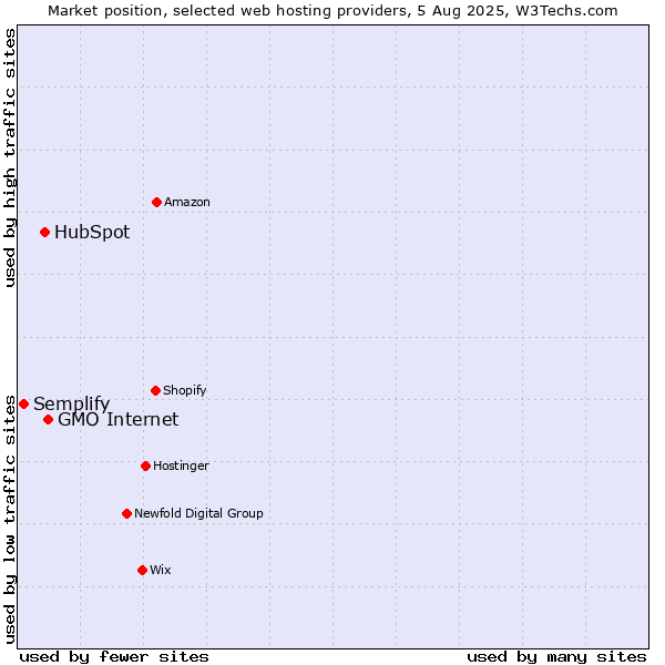 Market position of GMO Internet vs. HubSpot vs. Semplify