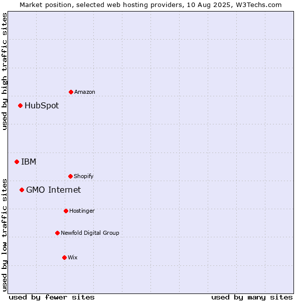 Market position of GMO Internet vs. HubSpot vs. IBM