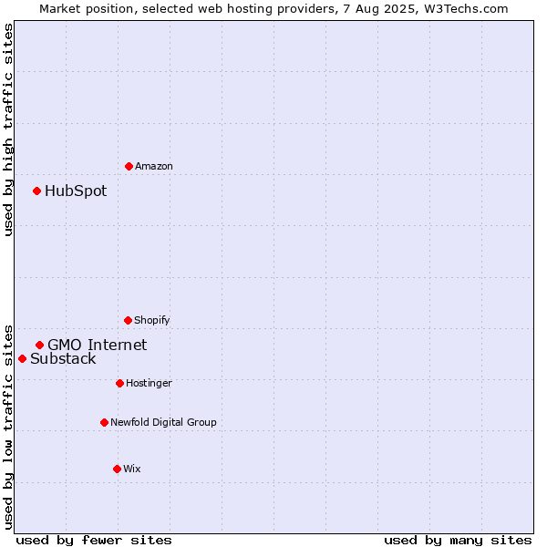 Market position of GMO Internet vs. HubSpot vs. Substack