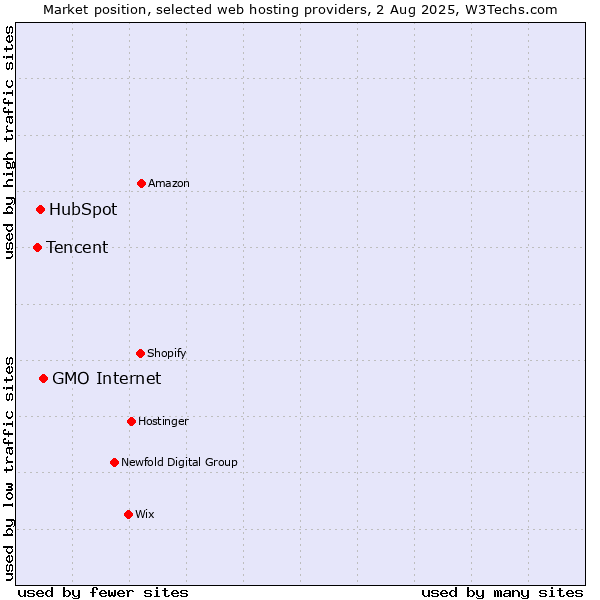 Market position of GMO Internet vs. HubSpot vs. Tencent