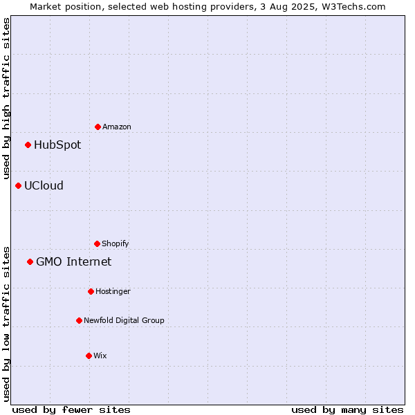 Market position of GMO Internet vs. HubSpot vs. UCloud