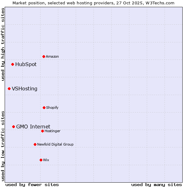 Market position of GMO Internet vs. HubSpot vs. VSHosting