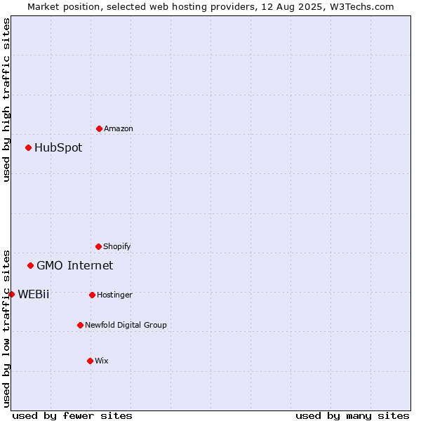 Market position of GMO Internet vs. HubSpot vs. WEBii