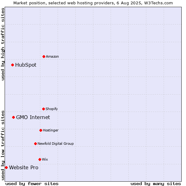 Market position of GMO Internet vs. HubSpot vs. Website Pro