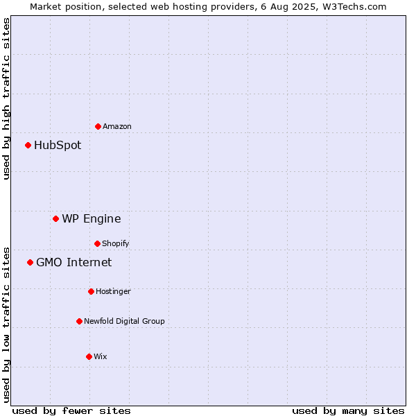 Market position of WP Engine vs. GMO Internet vs. HubSpot