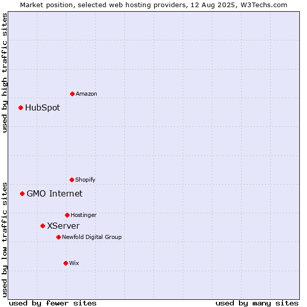 Market position of XServer vs. GMO Internet vs. HubSpot