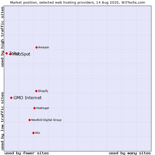 Market position of GMO Internet vs. HubSpot vs. Zoho