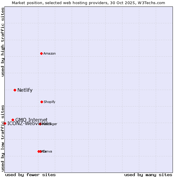 Market position of Netlify vs. GMO Internet vs. ICONZ-Webvisions
