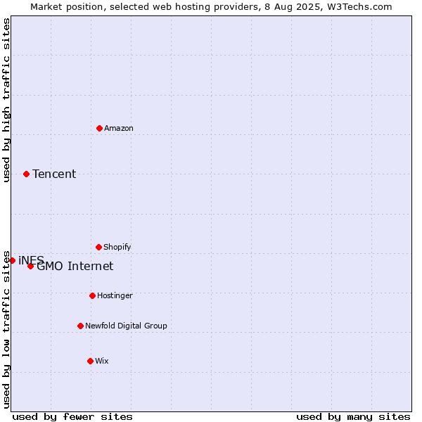 Market position of GMO Internet vs. Tencent vs. iNES