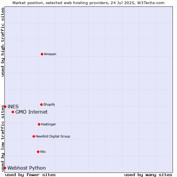 Market position of GMO Internet vs. iNES vs. Webhost Python