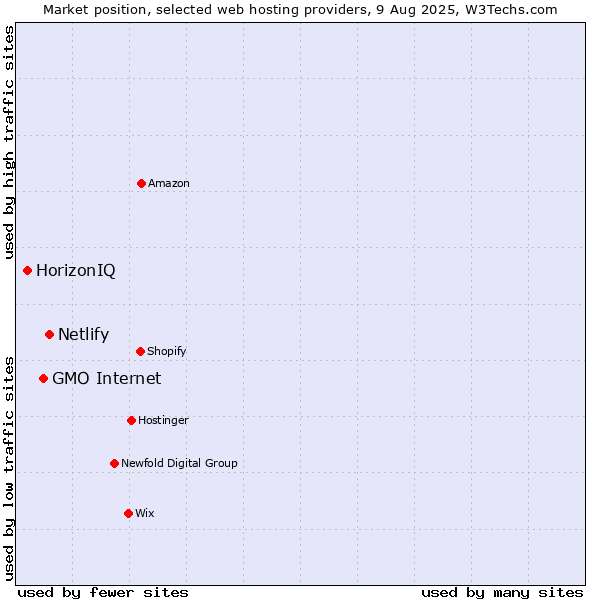 Market position of Netlify vs. GMO Internet vs. HorizonIQ