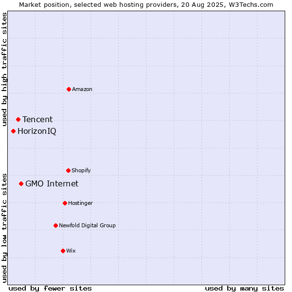 Market position of GMO Internet vs. Tencent vs. HorizonIQ