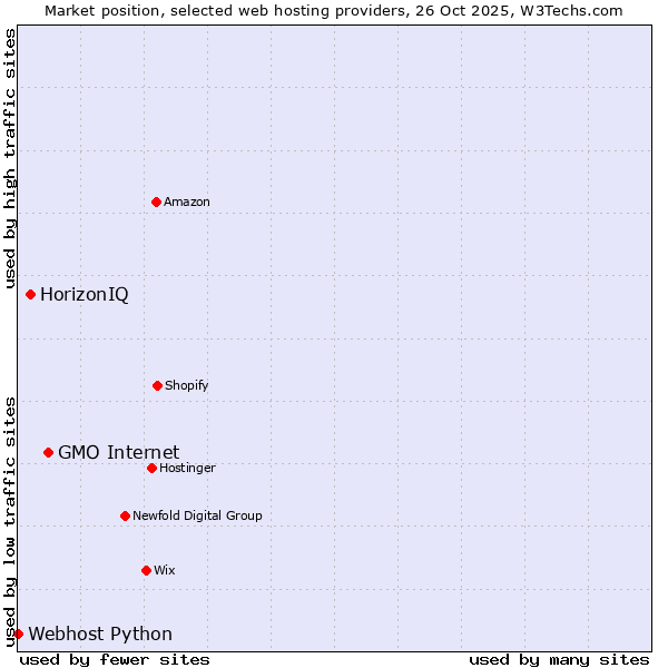Market position of GMO Internet vs. HorizonIQ vs. Webhost Python