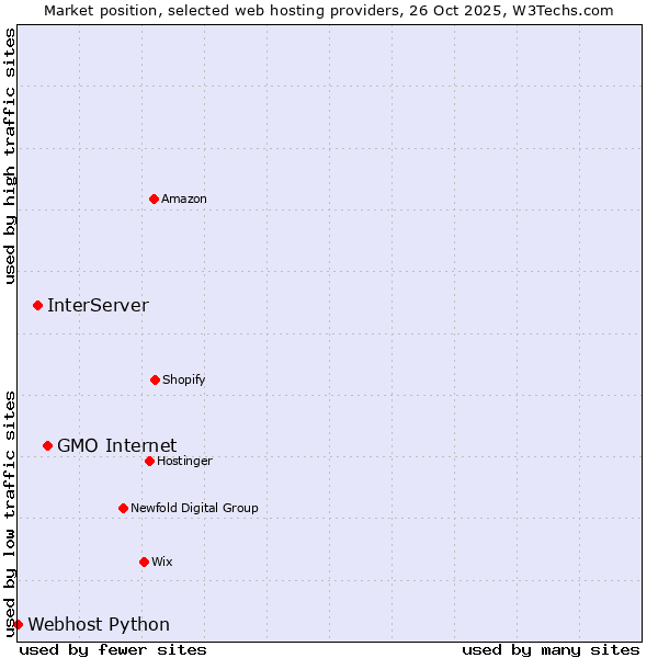 Market position of GMO Internet vs. InterServer vs. Webhost Python