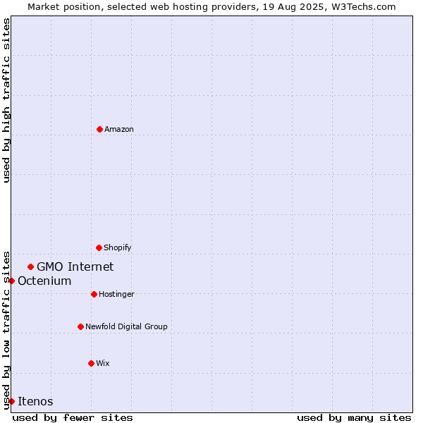 Market position of GMO Internet vs. Octenium vs. Itenos