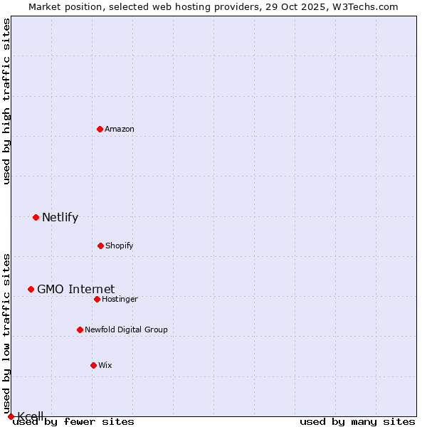 Market position of Netlify vs. GMO Internet vs. Kcell