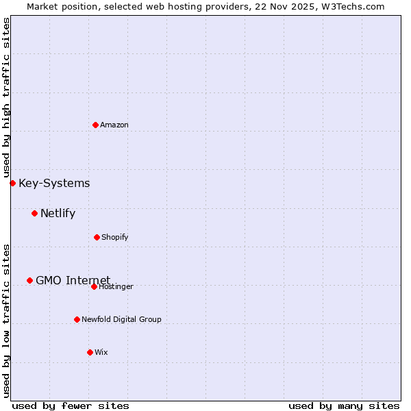 Market position of Netlify vs. GMO Internet vs. Key-Systems