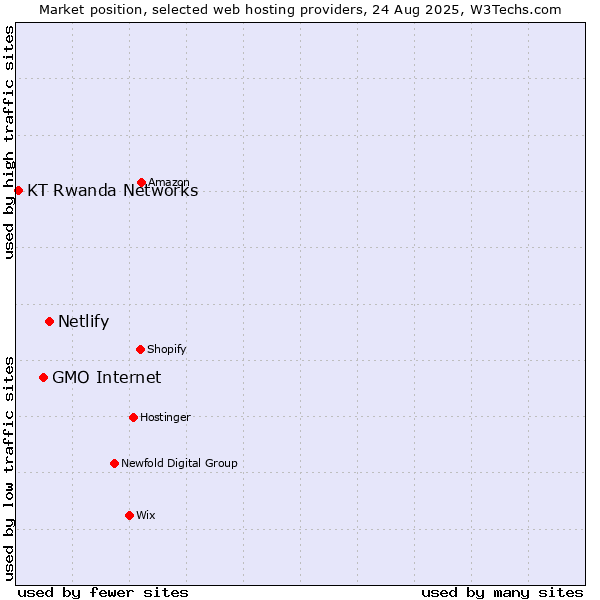 Market position of Netlify vs. GMO Internet vs. KT Rwanda Networks