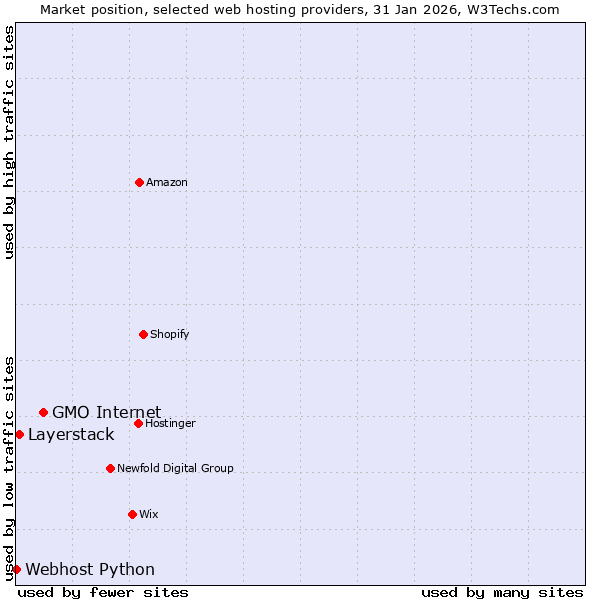 Market position of GMO Internet vs. Layerstack vs. Webhost Python