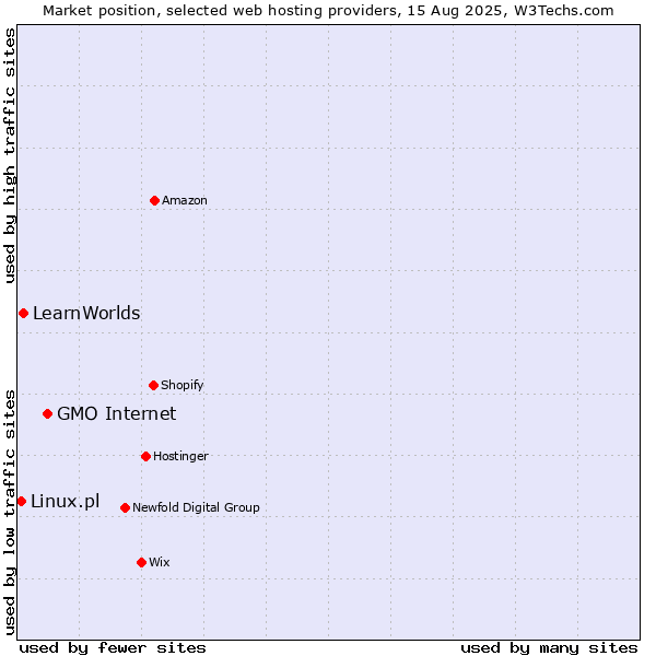 Market position of GMO Internet vs. LearnWorlds vs. Linux.pl