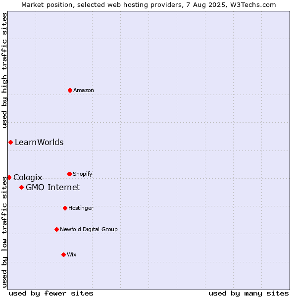 Market position of GMO Internet vs. LearnWorlds vs. Cologix